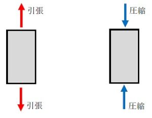 引張強度と圧縮強度