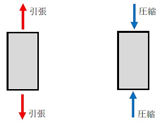 引張強度と圧縮強度