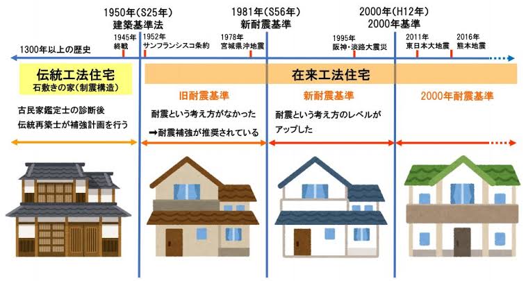 建築法の移り変わり表