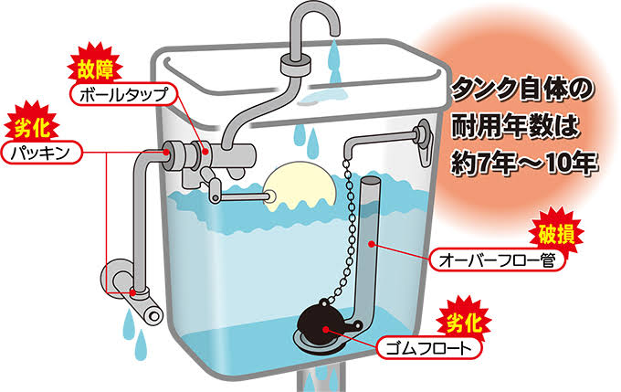 トイレタンク 耐用年数