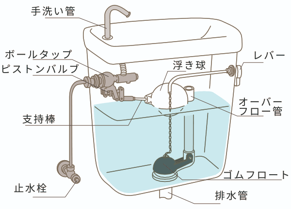 トイレタンク 構造