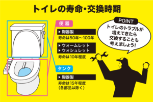 トイレ寿命
