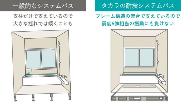 耐震性の向上