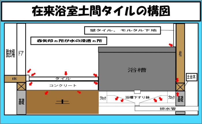 浴室タイルの内部の構造 水が浸透しやすい箇所