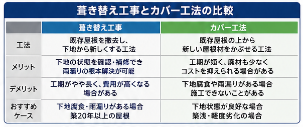 葺き替え カバー違い