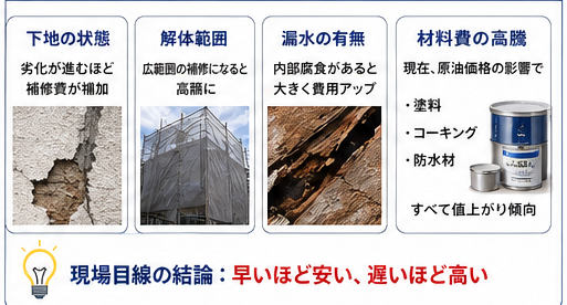 費用違い