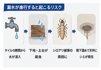 浴室 劣化放置