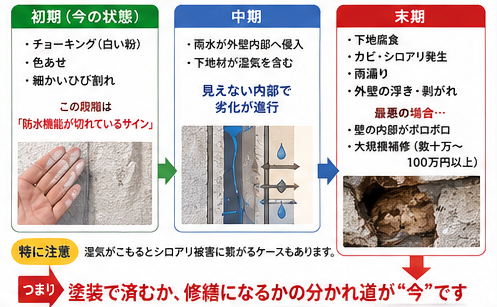 外壁劣化状況