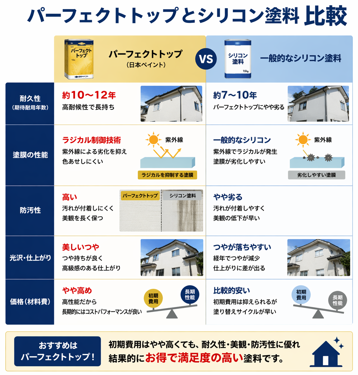 パーフェクトトップ vs シリコン塗料比較