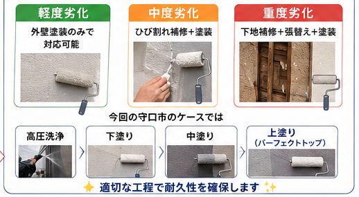 外壁 劣化 違い