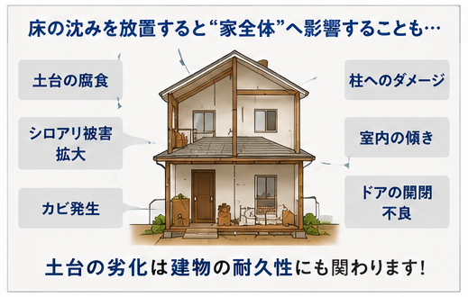 床の沈み 影響