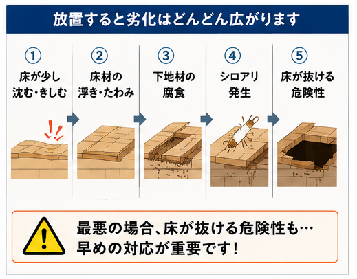 床の沈み 連鎖