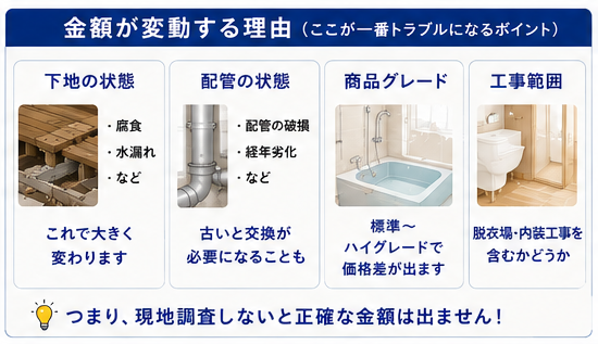 金額の変化