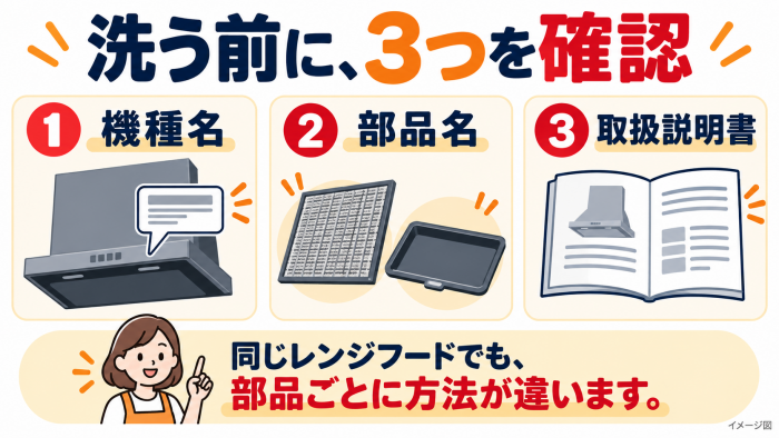 まず確認するのは、機種名・部品名・説明書