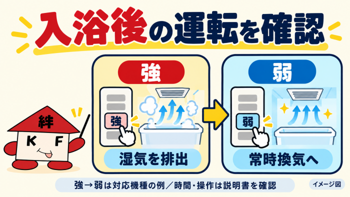 入浴後のモード確認