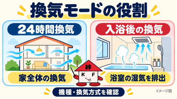 換気モードの役割